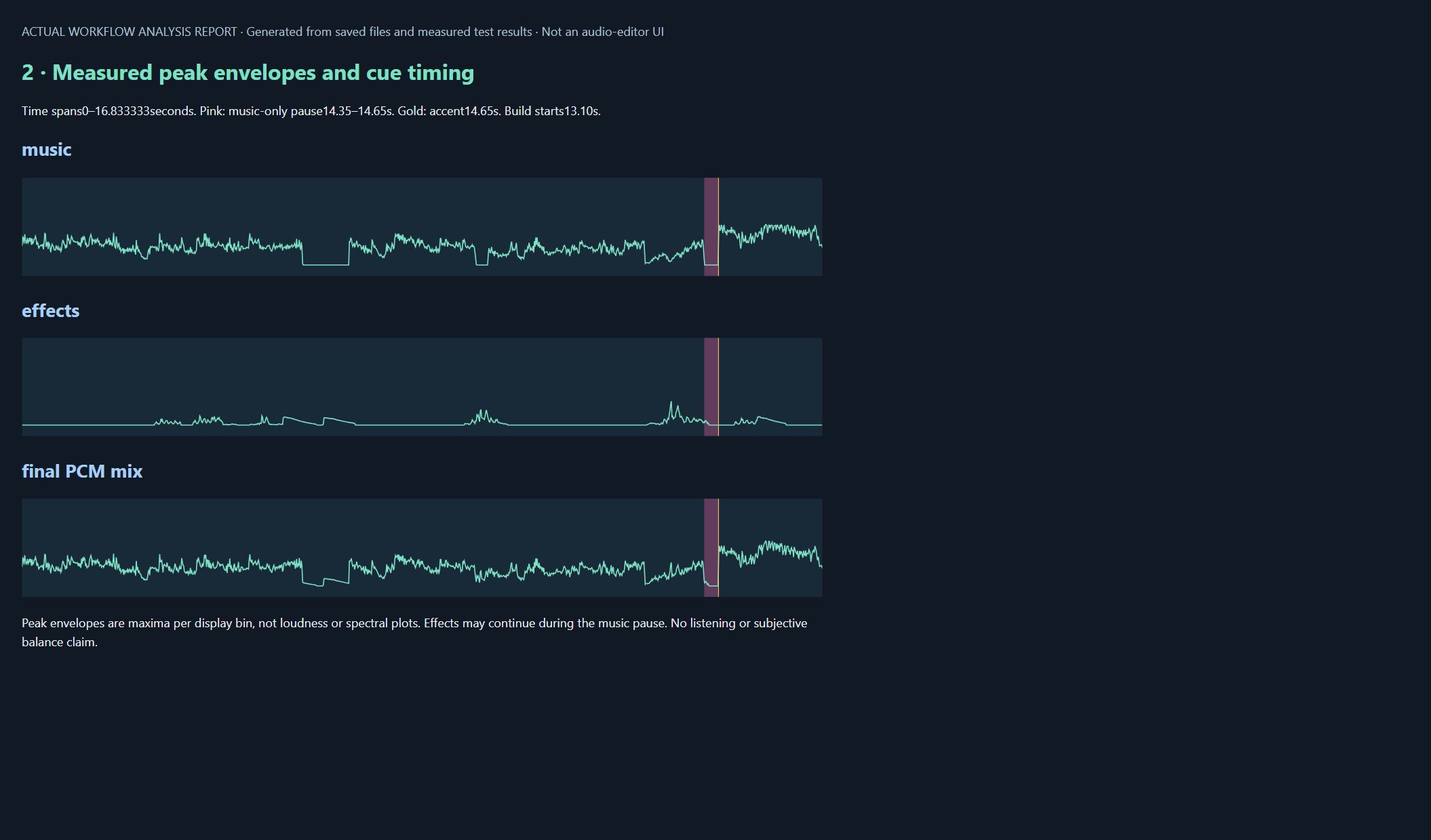 Measured peak envelopes showing a 300 millisecond music pause before the reveal accent.